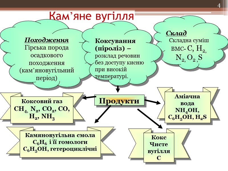 4 Кам’яне вугілля Походження Гірська порода осадкового походження (кам’яновугільний період) Склад Складна суміш ВМС-